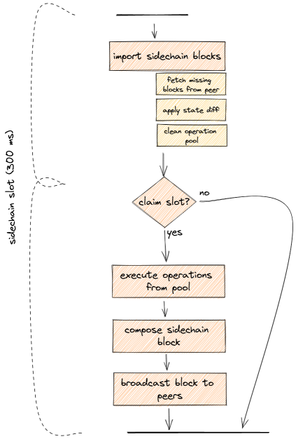 Sidechain block production cycle