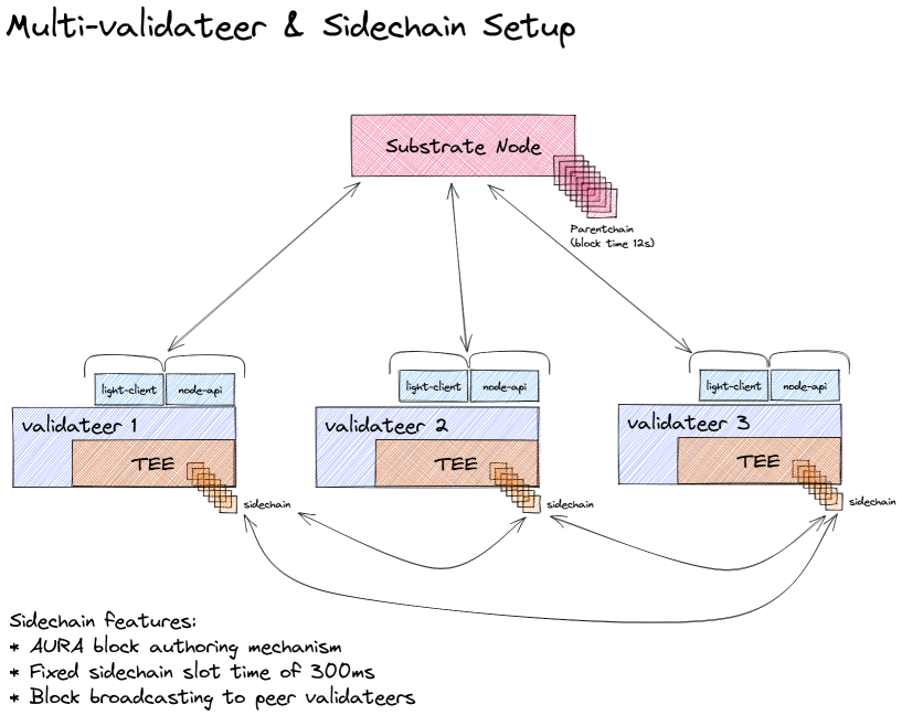 Multi-validateer setup diagram