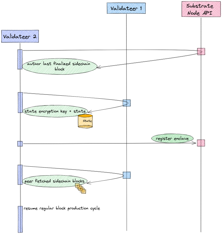 On-boarding sequence diagram
