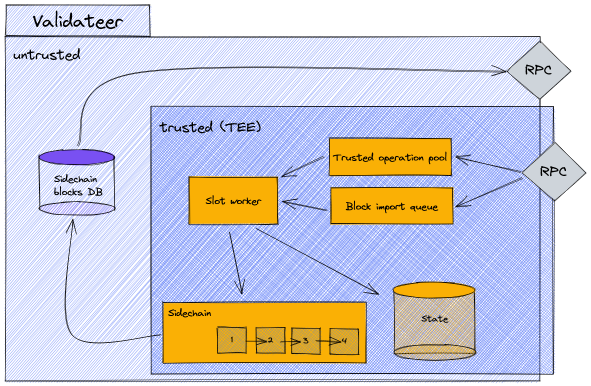 Validateer component overview